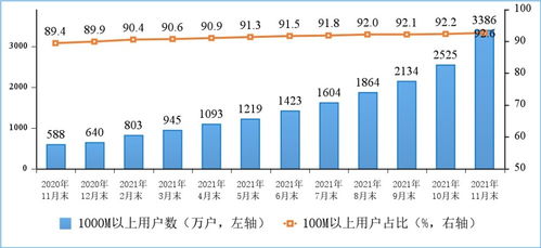 1-11月工信部電信業(yè)務(wù)收入同比增長8.1%，增值電信業(yè)務(wù)持續(xù)發(fā)力