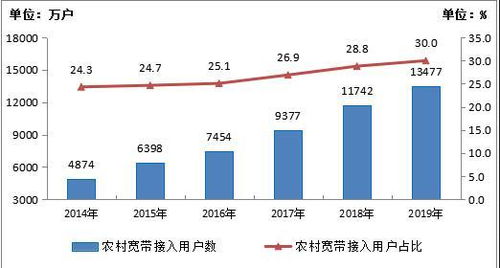 工信部 2022年電信業務收入達1.31萬億元，基礎電信業務持續發力